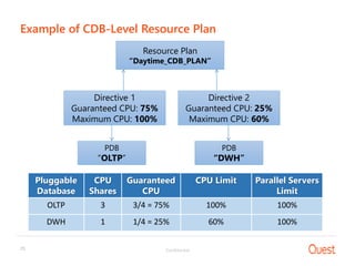 Confidential25
Example of CDB-Level Resource Plan
Resource Plan
“Daytime_CDB_PLAN”
PDB
“OLTP”
PDB
“DWH”
Directive 2
Guaranteed CPU: 25%
Maximum CPU: 60%
Directive 1
Guaranteed CPU: 75%
Maximum CPU: 100%
Pluggable
Database
CPU
Shares
Guaranteed
CPU
CPU Limit Parallel Servers
Limit
OLTP 3 3/4 = 75% 100% 100%
DWH 1 1/4 = 25% 60% 100%
 
