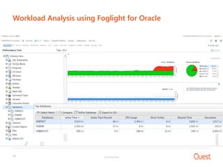 Confidential49
Workload Analysis using Foglight for Oracle
 