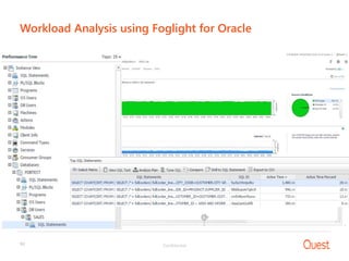 Confidential50
Workload Analysis using Foglight for Oracle
 