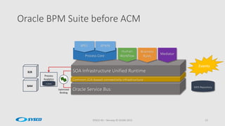 Oracle BPM Suite before ACM
SYSCO AS – Norway © OUGN 2015 12
MDS Repository
Optimized
Binding
Process
Analytics
Cubes
BAM
B2B
Oracle Service Bus
Common JCA-based connectivity infrastructure
SOA Infrastructure Unified Runtime
Process Core
BPEL BPMN
Human
Workflow
Business
Rules
Mediator
Events
 