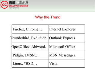 Why the Trend


 Firefox, Chrome…     Internet Explorer

Thunderbird, Evolution…Outlook Express

OpenOffice, Abiword…Microsoft Office

 Pidgin, aMSN…        MSN Messenger

 Linux, *BSD…         Vista
 