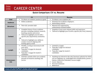 Career Center 
Quick Comparison: CV vs. Resume 
CV Resume 
Goal • To obtain an academic position or grant • To obtain a non-academic job 
Audience 
• Fellow academics • Potential non-academic employers 
Duke Career Center • studentaffairs.duke.edu/career • 919-660-1050 • 
Bay 5, Smith Warehouse, 2nd Floor • 114 S. Buchanan Blvd., Box 90950, Durham, NC 27708 
• Networking contacts 
Structure 
• Text-rich, narrative style • Minimal text supported by 
achievement-oriented bullets 
Content 
• Complete history of your academic pursuits, 
including academic research, teaching, 
awards, and service 
• Tailored to highlight your fit with a 
specific job/ department/ institution 
• OR 
• Tailored to highlight your ability to 
conduct research aligning with 
funding agency needs 
• Snapshot of your most relevant skills and experience 
• Tailored to highlight your fit with a specific job/ firm/ industry 
Length 
• Flexible; as long as neccesary to tell 
your story 
• Typically 3-4 pages for doctoral 
candidates 
• Typically 1-3 pages for master’s 
candidates 
• Limited to 2 pages 
• Typically 2 pages for doctoral 
candidates 
• Typically 1 page for master’s 
candidates 
Unnecessary 
Info 
• Activities outside of the core academic 
pursuits of research, teaching, and 
service 
• Anything not relevant to the role/ function/ industry for which you 
are applying; e.g., unabridged lists of publications, presentations, 
conferences attended, courses taught 
• Career objective 
• Personal statement 
• References 
