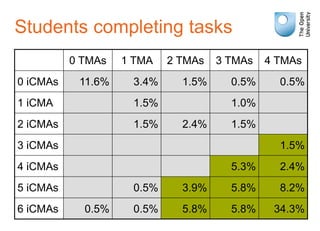 Students completing tasks
0 TMAs 1 TMA 2 TMAs 3 TMAs 4 TMAs
0 iCMAs 11.6% 3.4% 1.5% 0.5% 0.5%
1 iCMA 1.5% 1.0%
2 iCMAs 1.5% 2.4% 1.5%
3 iCMAs 1.5%
4 iCMAs 5.3% 2.4%
5 iCMAs 0.5% 3.9% 5.8% 8.2%
6 iCMAs 0.5% 0.5% 5.8% 5.8% 34.3%
 