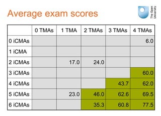 Average exam scores
0 TMAs 1 TMA 2 TMAs 3 TMAs 4 TMAs
0 iCMAs 6.0
1 iCMA
2 iCMAs 17.0 24.0
3 iCMAs 60.0
4 iCMAs 43.7 62.0
5 iCMAs 23.0 46.0 62.6 69.5
6 iCMAs 35.3 60.8 77.5
 