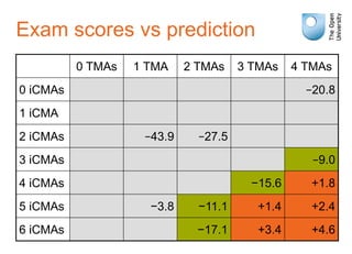Exam scores vs prediction
0 TMAs 1 TMA 2 TMAs 3 TMAs 4 TMAs
0 iCMAs −20.8
1 iCMA
2 iCMAs −43.9 −27.5
3 iCMAs −9.0
4 iCMAs −15.6 +1.8
5 iCMAs −3.8 −11.1 +1.4 +2.4
6 iCMAs −17.1 +3.4 +4.6
 