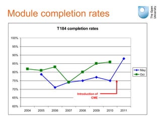 T184 completion rates
60%
65%
70%
75%
80%
85%
90%
95%
100%
2004 2005 2006 2007 2008 2009 2010 2011
May
Oct
Introduction of
CME
Module completion rates
 