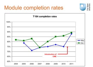 T184 completion rates
60%
65%
70%
75%
80%
85%
90%
95%
100%
2004 2005 2006 2007 2008 2009 2010 2011
May
Oct
Introduction of
CME
Module completion rates
 