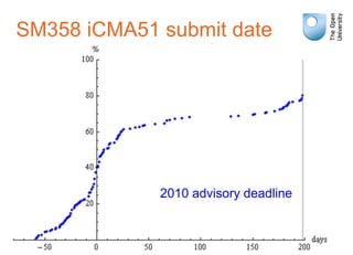 SM358 iCMA51 submit date
2010 advisory deadline
 