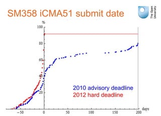 SM358 iCMA51 submit date
2010 advisory deadline
2012 hard deadline
 