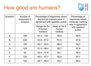How good are humans?
Question Number of
responses in
analysis
Percentage of responses where
the human markers were in
agreement with question author
Percentage of
responses where
computer marking
was in agreement
with question
author
Range for the
6 human
markers
Mean of the 6
human
markers
A 189 97.4 – 100. 98.9 99.5
B 248 83.9 – 97.2 91.9 97.6
C 150 80.7 – 94.0 86.9 94.7
D 129 91.5 – 98.4 96.7 97.6
E 92 92.4 – 97.8 95.1 98.9
F 129 86.0 – 97.7 90.8 97.7
G 132 66.7 – 90.2 83.2 89.4
 