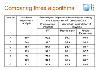 Comparing three algorithms
Question Number of
responses in
analysis
Percentage of responses where computer marking
was in agreement with question author
Computational
linguistics
Algorithmic manipulation of
keywords
IAT Pattern-match Regular
Expressions
A 189 99.5 99.5 98.9
B 248 97.6 98.8 98.0
C 150 94.7 94.7 90.7
D 129 97.6 96.1 97.7
E 92 98.9 96.7 96.7
F 129 97.7 88.4 89.2
G 132 89.4 87.9 88.6
 