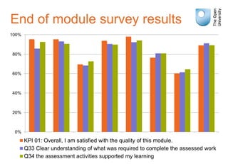 End of module survey results
0%
20%
40%
60%
80%
100%
KPI 01: Overall, I am satisfied with the quality of this module.
Q33 Clear understanding of what was required to complete the assessed work
Q34 the assessment activities supported my learning
 