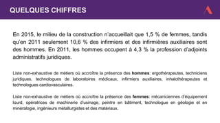 En 2015, le milieu de la construction n’accueillait que 1,5 % de femmes, tandis
qu’en 2011 seulement 10,6 % des infirmiers et des infirmières auxiliaires sont
des hommes. En 2011, les hommes occupent à 4,3 % la profession d’adjoints
administratifs juridiques.
Liste non-exhaustive de métiers où accroître la présence des hommes: ergothérapeutes, techniciens
juridiques, technologues de laboratoires médicaux, infirmiers auxiliaires, inhalothérapeutes et
technologues cardiovasculaires.
Liste non-exhaustive de métiers où accroître la présence des femmes: mécaniciennes d’équipement
lourd, opératrices de machinerie d’usinage, peintre en bâtiment, technologue en géologie et en
minéralogie, ingénieurs métallurgistes et des matériaux.
QUELQUES CHIFFRES
 