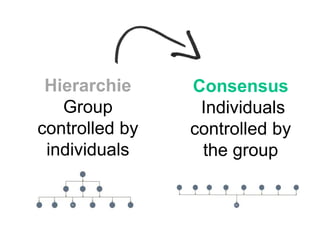 Hierarchie
Group
controlled by
individuals
Consensus
Individuals
controlled by
the group
 