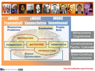© M. Lebrun, Janvier 2016
Béhaviorisme
Cognitivisme
Socio-Construct.
Connectivisme
Constructivisme
Psycho. Culturelle
http://bit.ly/Modèle-apprentissage
xMOOC
Transmissif
cMOOC
Connectiviste
iMOOC
Intentionnel
 