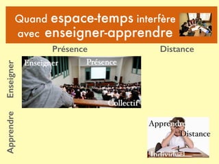 Individuel
Apprendre
Distance
Collectif
Enseigner Présence
Présence Distance
EnseignerApprendre
Quand espace-temps interfère
avec enseigner-apprendre
 
