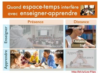 Individuel
Apprendre
Distance
Collectif
Enseigner Présence
Présence Distance
EnseignerApprendre
Individuel
Enseigner
Distance
Collectif
Enseigner Présence
Collectif
Apprendre Présence
Individuel
Apprendre
Distance
Quand espace-temps interfère
avec enseigner-apprendre
http://bit.ly/Les-Flips
 