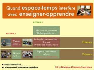 bit.ly/Niveaux-Classes-Inversees
Quand espace-temps interfère
avec enseigner-apprendre
Présence
Distance
La classe inversée …
et si on passait au niveau supérieur
Vidéos,
textes …
Débats,
Q/R …
NIVEAU 1
NIVEAU 2
Motivations, contextes
Tâches, problèmes …
Recherche documentaire …
Travaux
Préparation d’une activité
Exposés, animations
débats,
Activités de modélisation
 