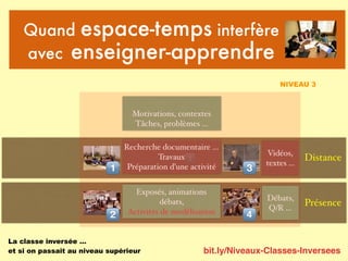 bit.ly/Niveaux-Classes-Inversees
Quand espace-temps interfère
avec enseigner-apprendre
Présence
Distance
La classe inversée …
et si on passait au niveau supérieur
Motivations, contextes
Tâches, problèmes …
Recherche documentaire …
Travaux
Préparation d’une activité
Exposés, animations
débats,
Activités de modélisation
Vidéos,
textes …
Débats,
Q/R …
!
NIVEAU 3
!
"
#
$
 