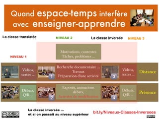 bit.ly/Niveaux-Classes-Inversees
Quand espace-temps interfère
avec enseigner-apprendre
Présence
Distance
La classe inversée …
et si on passait au niveau supérieur
Vidéos,
textes …
Débats,
Q/R …
NIVEAU 1
NIVEAU 2
Motivations, contextes
Tâches, problèmes …
Recherche documentaire …
Travaux
Préparation d’une activité
Exposés, animations
débats,
Activités de modélisation
Vidéos,
textes …
Débats,
Q/R …
!
"
#
$
La classe translatée NIVEAU 3La classe inversée
 
