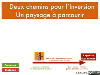 Deux chemins pour l’Inversion
Un paysage à parcourir
Rapports
aux SavoirsLes savoirs du cours externalisés
et accessibles dans le cloud
Des « savoirs » récoltés
par les étudiants eux-mêmes
Des savoirs transmis
en classe par le professeur
Présence
Distance
M. Lebrun UCL
 