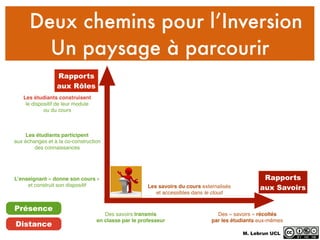 Deux chemins pour l’Inversion
Un paysage à parcourir
Rapports
aux SavoirsLes savoirs du cours externalisés
et accessibles dans le cloud
Des « savoirs » récoltés
par les étudiants eux-mêmes
L’enseignant « donne son cours »
et construit son dispositif
Les étudiants participent
aux échanges et à la co-construction
des connaissances
Les étudiants construisent
le dispositif de leur module
ou du cours
Rapports
aux Rôles
Des savoirs transmis
en classe par le professeur
Présence
Distance
M. Lebrun UCL
 