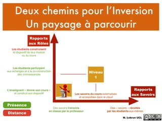 Deux chemins pour l’Inversion
Un paysage à parcourir
Rapports
aux SavoirsLes savoirs du cours externalisés
et accessibles dans le cloud
Des « savoirs » récoltés
par les étudiants eux-mêmes
L’enseignant « donne son cours »
et construit son dispositif
Les étudiants participent
aux échanges et à la co-construction
des connaissances
Les étudiants construisent
le dispositif de leur module
ou du cours
Niveau
1
Rapports
aux Rôles
Des savoirs transmis
en classe par le professeur
Présence
Distance
M. Lebrun UCL
 