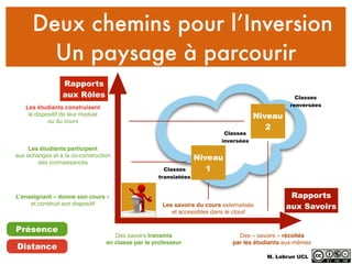 Deux chemins pour l’Inversion
Un paysage à parcourir
Rapports
aux SavoirsLes savoirs du cours externalisés
et accessibles dans le cloud
Des « savoirs » récoltés
par les étudiants eux-mêmes
L’enseignant « donne son cours »
et construit son dispositif
Les étudiants participent
aux échanges et à la co-construction
des connaissances
Les étudiants construisent
le dispositif de leur module
ou du cours
Niveau
1
Niveau
2
Rapports
aux Rôles
Des savoirs transmis
en classe par le professeur
Présence
Distance
Classes
translatées
Classes
inversées
Classes
renversées
M. Lebrun UCL
 