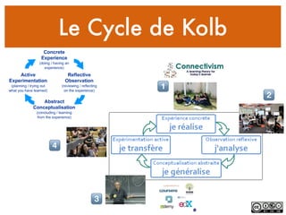 Le Cycle de Kolb
!
"
#
$
 
