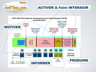 MOTIVER
INFORMER
ACTIVER & Faire INTERAGIR
PRODUIRE
 