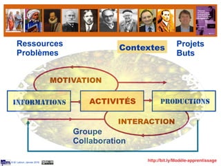 © M. Lebrun, Janvier 2016
Ressources
Problèmes
Projets
Buts
Groupe
Collaboration
INFORMATIONS ACTIVITÉS PRODUCTIONS
MOTIVATION
INTERACTION
Contextes
http://bit.ly/Modèle-apprentissage
 
