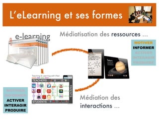L’eLearning et ses formes
Médiatisation des ressources ...
Médiation des
interactions ...
MOTIVER
INFORMER
ACTIVER
INTERAGIR
PRODUIRE
MOTIVER
INFORMER
ACTIVER
INTERAGIR
PRODUIRE
 