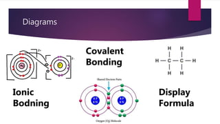 Diagrams
Ionic
Bodning
Covalent
Bonding
Display
Formula
 