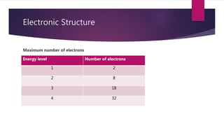 Electronic Structure
Maximum number of electrons
Energy level Number of electrons
1 2
2 8
3 18
4 32
 