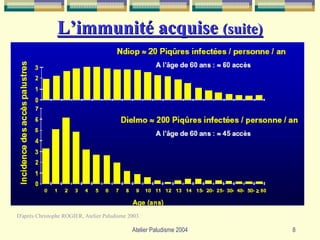 L’immunité acquise (suite)




D'après Christophe ROGIER, Atelier Paludisme 2003.

                                              Atelier Paludisme 2004   8
 
