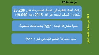 5.1‫العالي‬‫التعليم‬‫مستوى‬‫على‬.
‫سنة‬ ‫في‬2014:
:‫الحر‬ ‫الجامعي‬ ‫التعليم‬ ‫مشاركة‬ ‫نسبة‬11.%
‫على‬ ‫المنصرمة‬ ‫السسنة‬ ‫في‬ ‫الطلبة‬ ‫أعداد‬ ‫زادت‬23.200
‫أفق‬ ‫في‬ ‫المحدد‬ ‫الهدف‬ ‫متجاوزة‬2015‫وهو‬19.000‫؛‬
:‫البنات‬ ‫مشاركة‬ ‫نسبة‬27‫هامشية؛‬ ‫كانت‬ ‫بعدما‬ %
9
 