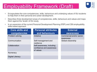 • Encapsulates the core competencies, skills, behaviours and underlying values of OU students
to help them in their personal and career development.
• Describes three development areas of competencies, skills, behaviours and values and maps
them against the ‘levels’ of OU study.
• Is an expansion of the current Personal Development Planning (PDP) and CBI employability
skills based approach
Core skills and
competencies
Personal attributes
and behaviours
External
awareness
Problem solving Initiative Commercial and/or sector
awareness
Communication Self-management and
resilience
Global citizenship
Collaboration Self-awareness, including
confidence and awareness
of values
Numeracy
Digital Literacy
Employability Framework (Draft)
 