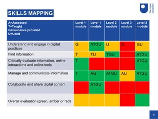 9
SKILLS MAPPING
A=Assessed
T=Taught
G=Guidance provided
U=Used
Level 1
module
Level 1
module
Level 2
module
Level 3
module
Level 3
module
Understand and engage in digital
practices
G ATGU U G GU
Find information T TU TGU ATGU
Critically evaluate information, online
interactions and online tools
T ATGU
Manage and communicate information T AG ATGU AU ATGU
Collaborate and share digital content ATGU
Overall evaluation (green, amber or red)
 