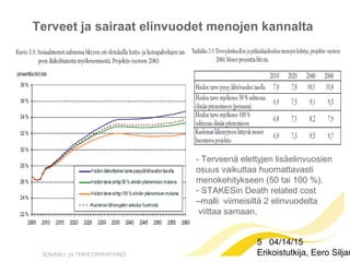 5 04/14/15
Erikoistutkija, Eero Siljan
Terveet ja sairaat elinvuodet menojen kannalta
- Terveenä elettyjen lisäelinvuosien
osuus vaikuttaa huomattavasti
menokehitykseen (50 tai 100 %).
- STAKESin Death related cost
–malli viimeisiltä 2 elinvuodelta
viittaa samaan.
 