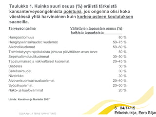 6 04/14/15
Erikoistutkija, Eero Siljan
Taulukko 1. Kuinka suuri osuus (%) eräistä tärkeistä
kansanterveysongelmista poistuisi, jos ongelma olisi koko
väestössä yhtä harvinainen kuin korkea-asteen koulutuksen
saaneilla.
Terveysongelma Vältettyjen tapausten osuus (%)
kaikista tapauksista
Hampaattomuus 80 %
Hengityselinsairaudet: kuolemat 50–75 %
Alkoholikuolemat 50–60 %
Toimintakyvyn rajoituksista johtuva päivittäisen avun tarve 50 %
Sepelvaltimotautikuolemat 30–50 %
Tapaturmaiset ja väkivaltaiset kuolemat 20–45 %
Diabetes 30 %
Selkäsairaudet 30 %
Nivelrikko 30 %
Aivoverisuonisairauskuolemat 20–40 %
Syöpäkuolemat 20–30 %
Näkö- ja kuulovammat 20 %
Lähde: Koskinen ja Martelin 2007
 