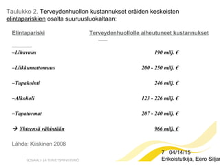 7 04/14/15
Erikoistutkija, Eero Siljan
Taulukko 2. Terveydenhuollon kustannukset eräiden keskeisten
elintapariskien osalta suuruusluokaltaan:
Elintapariski Terveydenhuollolle aiheutuneet kustannukset
–Lihavuus 190 milj. €
–Liikkumattomuus 200 - 250 milj. €
–Tupakointi 246 milj. €
–Alkoholi 123 - 226 milj. €
–Tapaturmat 207 - 240 milj. €
 Yhteensä vähintään 966 milj. €
Lähde: Kiiskinen 2008
 
