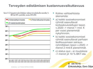 8 04/14/15
Erikoistutkija, Eero Siljan
Terveyden edistämisen kustannusvaikuttavuus
 Kolme vaihtoehtoista
skenariota:
 a) kaikki sosioekonomiset
ryhmät saavuttavat
korkeakoulutettujen tason
v.2020 -> menot 1 mrd. €
per vuosi pienemmät
nykyhinnoin.
 b) kaikki sosioekonomiset
ryhmät saavuttavat parhaan
teollisuusmaan sairaus-
ryhmittäisen tason v.2020 ->
menot 2 mrd.€ pienemmät.
 c) status quo - ei muutoksia
-> menot yli 10 % BKT:sta.
 