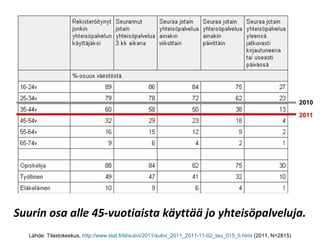 2010

                                                                                                                    2011




Suurin osa alle 45-vuotiaista käyttää jo yhteisöpalveluja.
   Lähde: Tilastokeskus, http://www.stat.fi/til/sutivi/2011/sutivi_2011_2011-11-02_tau_015_fi.html (2011, N=2815)
 