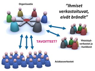 Organisaatio
                                 ”Ihmiset
                             verkostoituvat,
                              eivät brändit”




               TAVOITTEET?                  Yhteistyö-
                                           verkostot ja
                                            -hankkeet




                        Asiakasverkostot
 