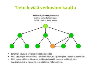 Tieto leviää verkoston kautta
                          Henkilö A julkaisee jakaa uutta
                           sisältöä verkostolleen (esim.
                           linkki, kirjoitus, kuva, video)




• Jokainen käyttäjä arvioi ja suodattaa sisältöä
• Mitä useampi kaveri välittää saman sisällön, sitä parempi se todennäköisesti on.
• Mitä useampi linkittää saman sisällön tai tykkää samasta sisällöstä, sitä
  suositummaksi se nousee ns. sosiaalisissa hakukoneissa.
 