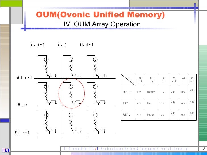 ovonic unified memory This paper discusses the development status of the memory cell element of oum (ovonic unified memory) - a chalcogenide-based, phase-change nonvolatile semi. ovonic unified memory This paper discusses the development status of the memory cell element of oum (ovonic unified memory) - a chalcogenide-based, phase-change nonvolatile semi.