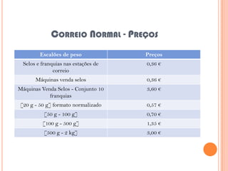 CORREIO NORMAL - PREÇOS
Escalões de peso

Preços

Selos e franquias nas estações de
correio

0,36 €

Máquinas venda selos

0,36 €

Máquinas Venda Selos - Conjunto 10
franquias

3,60 €

[20 g - 50 g] formato normalizado

0,57 €

[50 g - 100 g]

0,70 €

[100 g - 500 g]

1,35 €

[500 g - 2 kg]

3,00 €

 