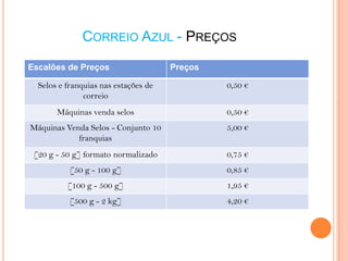 CORREIO AZUL - PREÇOS
Escalões de Preços

Preços

Selos e franquias nas estações de
correio

0,50 €

Máquinas venda selos

0,50 €

Máquinas Venda Selos - Conjunto 10
franquias

5,00 €

[20 g - 50 g] formato normalizado

0,75 €

[50 g - 100 g]

0,85 €

[100 g - 500 g]

1,95 €

[500 g - 2 kg]

4,20 €

 