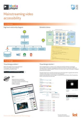 InstituteofEducationalTechnology
Architecture
Mainstreamingvideo
accessibility
Visualdesign
<script src="jquery.js"></script><script src="mediaelement-and-player.min.js"></script><link rel="stylesheet" href="mediaelementplayer.css" />
<video src="myvideo.mp4"></video>
<script>
// Initialize MediaElement.js-powered player.
$('video, audio').mediaelementplayer(/* Options */);// HTML5 standard media events.$('video, audio').on('play pause', function () {
// Do something ...});
</script>
<!--
Generated HTML:
...
<div class="mejs-button mejs-playpause-button mejs-play">
<button type="button" aria-controls="mep_1" title="Play" aria-label="Play"></button>
</div>
-->
A consumer web site
eg. OpenLearn
OU Media Player
<iframe>
MediaElements.js
open source Javascript
framework
HTML 5
<audio><video>,
WAI–ARIA, JavaScript
oEmbed
Organisational
brand guidelines
į
RSS Feeds
Audio/visual content
eg. university
podcasts
Visualdesignproblem–
Reducetheheightoftheexistingmediaplayer.
Ensureplayermeetsbestpracticefor
accessibilityandusabilityneeds.
QA–
Qualityassuranceisessential–
usability/accessibilityevaluation,
cross-devicetesting,automatedtesting,
integrationtesting...
Itbuildsconfidence!
Visualdesignsolution–
There-designedplayeriscreatedinclosecollaborationbetweendeveloperanddesigner.
Theappearanceoftheplayerisdesignedaroundthefunctionalityitisrequiredtodeliverand
thecore-problemitneedstoaddress.MinimumVLEbuttonsizeis16px,sotheplayerisdesigned
aroundthisunitofmeasure.
Theplayerfeaturesetiscriticallyassessedtoensurethefinalproductisagenuineitemandnot
imitationofotherplayers.Thisprocessledtothedroppingof
a‘pause’buttonbecausethiswasnolongerconsideredanessentialfeaturewhentheplay/stop
buttoncouldfacilitatethesameneed.
Pause video
If user hovers over play/stop buttons they receive a text tip - left aligned.
The green represents buttons, the pink represents zones. The blue represents feedback in text format -
which in the case of the audio also includes volume controls - which are infact buttons
If user hovers over an extended feature button or audio controls they receive a text tip - right aligned.
Description of features
Overview
Measurements
Framework
00:00 / 01:22 3
abcdefghijklmnopqrstuvwxyz0123456789
00:00 / 01:22 3
22 px
3 8 px 16 px
22px value
00:00/01:22
300:00/01:22
Start video
Subtitles
Full screen
Open video/audio in a new window
View settings
Adjust volume
The font used in this example is Trebuchet: 12pt.
The reason for using a different font is so that the
player controls and text feedback can be clearly
defined.
The primary colour for the player is either defined
by the theme or is #333.
The secondary colours are #f2f2f2 for the upper
background grey and #fff for the lower white.
Measurements / Colours
3 8 px 16 px
22px value
00:00/01:22
3 8 px 16 px
22px value
00:00/01:22
3 8 px 16 px
22px value
00:00/01:22
3 8 px 16 px
22px value
00:00/01:22
3 8 px 16 px
22px value
00:00/01:22
3 8 px 16 px
22px value
00:00/01:22
3 8 px 16 px
22px value
00:00/01:22
Lorem ipsum dolor sit amet, mauris aut, molestie
nulla. Purus libero, eget convallis, metus sed. Qui
parturient, velit amet fusce,
Video - including primer info and play icon
Audio - including primer info and play icon
00:00 / 01:22 3
00:00 / 01:22 3
Lorem ipsum dolor sit amet, mauris aut, molestie
nulla. Purus libero, eget convallis, metus sed. Qui
parturient, velit amet fusce,
The VLE manages
the Download and
Transcript functions
separate from the
media plpayer.
Download Transcript
The VLE manages
the Download and
Transcript functions
separate from the
media plpayer.
Download Transcript
48 px
Highlevelrelationshipdiagram Detailedschema
qu
a
l i t y
qu
a
lityassured
Formoreinformation:
mediaplayer.open.edu/about
 