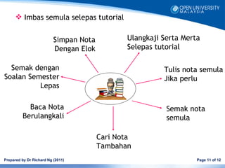  Imbas semula selepas tutorial


                          Simpan Nota          Ulangkaji Serta Merta
                          Dengan Elok          Selepas tutorial

  Semak dengan                                           Tulis nota semula
Soalan Semester                                          Jika perlu
          Lepas

           Baca Nota                                      Semak nota
         Berulangkali                                     semula

                                        Cari Nota
                                        Tambahan
Prepared by Dr Richard Ng (2011)                                   Page 11 of 12
 